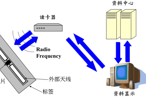 RFID